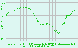 Courbe de l'humidit relative pour Annecy (74)