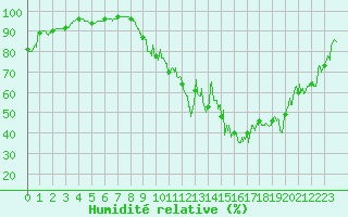 Courbe de l'humidit relative pour Saint-Etienne (42)