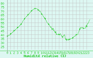 Courbe de l'humidit relative pour Tours (37)