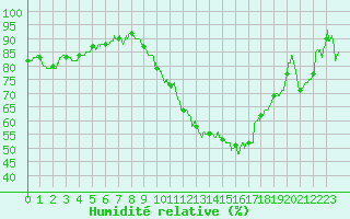 Courbe de l'humidit relative pour Chteaudun (28)