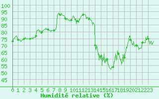 Courbe de l'humidit relative pour Marignane (13)