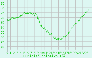 Courbe de l'humidit relative pour Lyon - Saint-Exupry (69)
