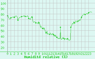 Courbe de l'humidit relative pour Montpellier (34)