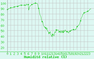 Courbe de l'humidit relative pour Cazaux (33)