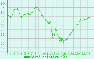 Courbe de l'humidit relative pour Esternay (51)