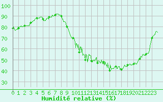 Courbe de l'humidit relative pour Toulouse-Blagnac (31)