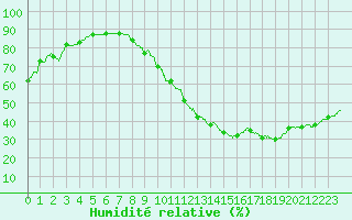 Courbe de l'humidit relative pour Valence (26)