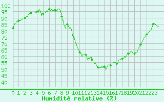 Courbe de l'humidit relative pour Le Mans (72)