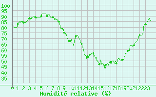 Courbe de l'humidit relative pour Orlans (45)