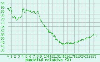 Courbe de l'humidit relative pour Epinal (88)