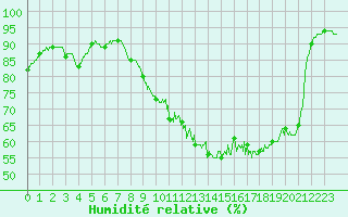 Courbe de l'humidit relative pour Lannion (22)