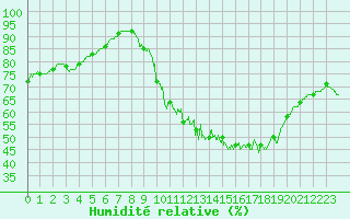 Courbe de l'humidit relative pour Langres (52) 