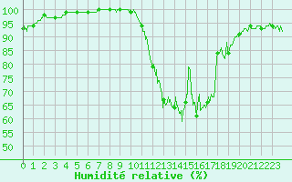 Courbe de l'humidit relative pour Maurs (15)