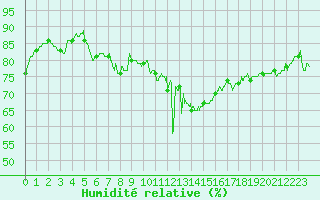 Courbe de l'humidit relative pour Ile du Levant (83)