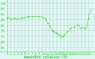 Courbe de l'humidit relative pour Roissy (95)