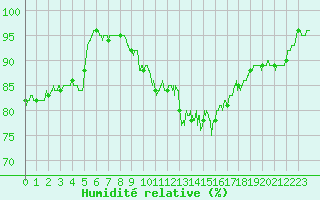 Courbe de l'humidit relative pour Cherbourg (50)