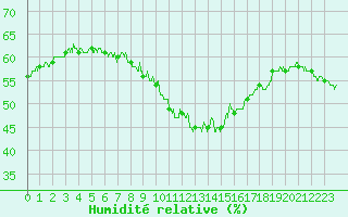 Courbe de l'humidit relative pour Nmes - Garons (30)