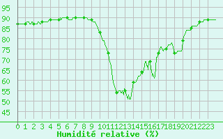 Courbe de l'humidit relative pour Pointe de Socoa (64)