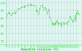 Courbe de l'humidit relative pour Landivisiau (29)