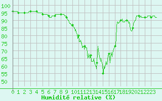 Courbe de l'humidit relative pour Chteaudun (28)