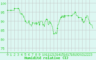 Courbe de l'humidit relative pour Alenon (61)