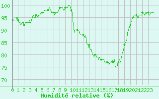 Courbe de l'humidit relative pour Le Mans (72)
