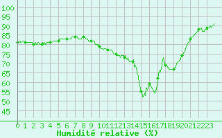 Courbe de l'humidit relative pour Lorient (56)