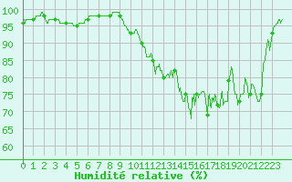 Courbe de l'humidit relative pour Cap de la Hve (76)