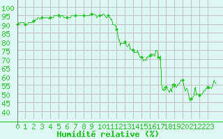 Courbe de l'humidit relative pour Nmes - Courbessac (30)