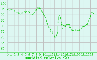 Courbe de l'humidit relative pour Romorantin (41)