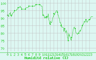 Courbe de l'humidit relative pour Tours (37)