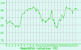 Courbe de l'humidit relative pour Abbeville (80)