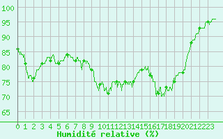 Courbe de l'humidit relative pour Bastia (2B)