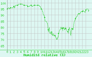 Courbe de l'humidit relative pour Saint-Brieuc (22)