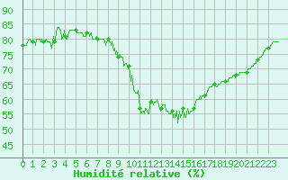 Courbe de l'humidit relative pour Saint-Etienne (42)