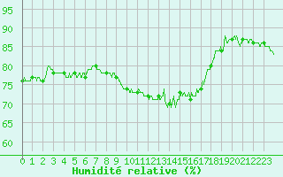 Courbe de l'humidit relative pour Nancy - Essey (54)