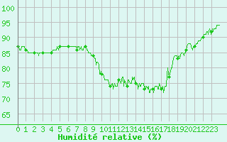 Courbe de l'humidit relative pour Saint-Quentin (02)