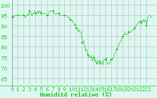 Courbe de l'humidit relative pour Poitiers (86)