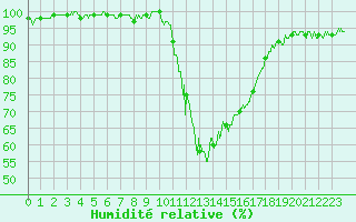 Courbe de l'humidit relative pour Besanon (25)