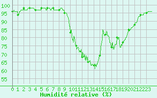 Courbe de l'humidit relative pour Bergerac (24)