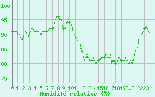 Courbe de l'humidit relative pour Vauxrenard (69)