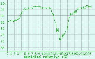 Courbe de l'humidit relative pour Charleville-Mzires (08)
