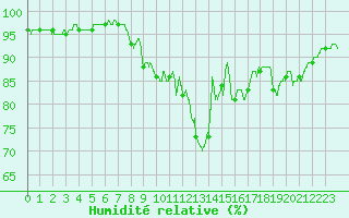 Courbe de l'humidit relative pour Chteaudun (28)