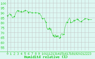 Courbe de l'humidit relative pour Orlans (45)