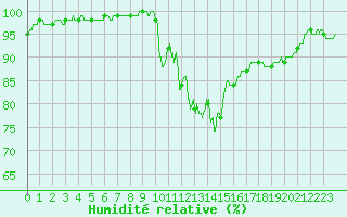 Courbe de l'humidit relative pour Rouen (76)
