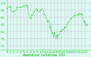 Courbe de l'humidit relative pour Nancy - Essey (54)