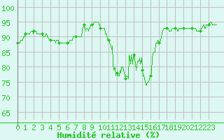 Courbe de l'humidit relative pour Reims-Prunay (51)