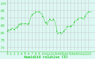 Courbe de l'humidit relative pour Boulogne (62)