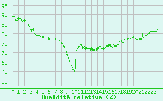Courbe de l'humidit relative pour Nice (06)