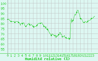 Courbe de l'humidit relative pour Le Mans (72)